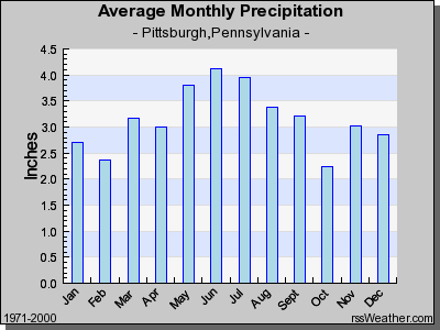 Average annual rainfall graph for Pittsburgh, Pennsylvania